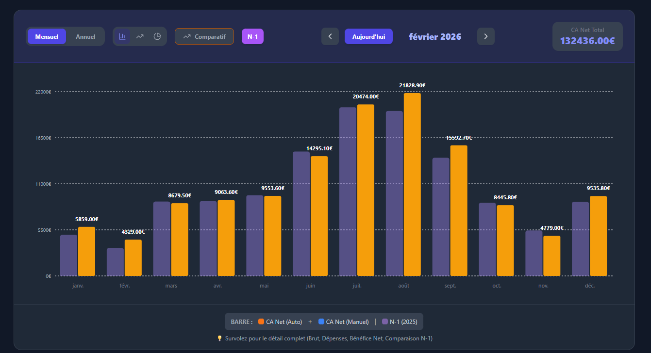 Graphique CA Barres ZenHôte