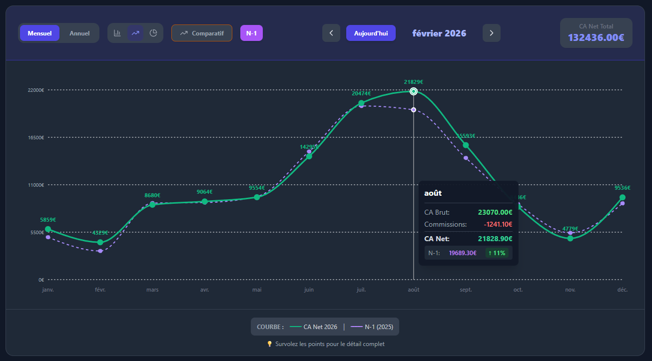 Graphique CA Courbes ZenHôte