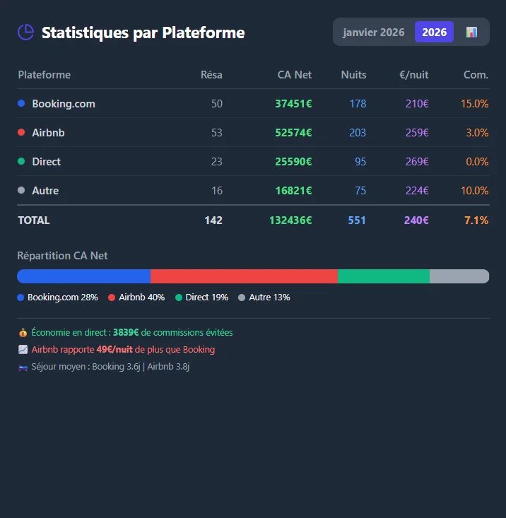 Statistiques par Plateforme